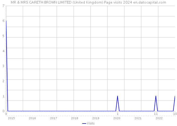 MR & MRS GARETH BROWN LIMITED (United Kingdom) Page visits 2024 