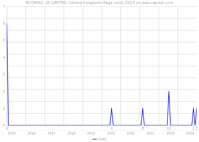 ECOMAIL UK LIMITED (United Kingdom) Page visits 2024 