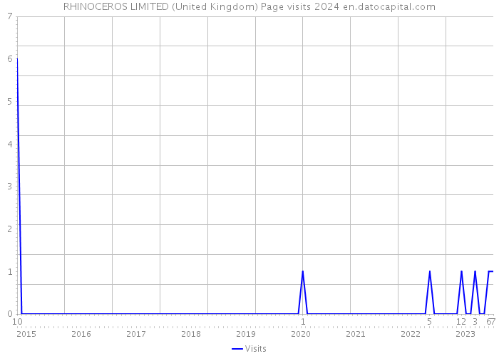 RHINOCEROS LIMITED (United Kingdom) Page visits 2024 