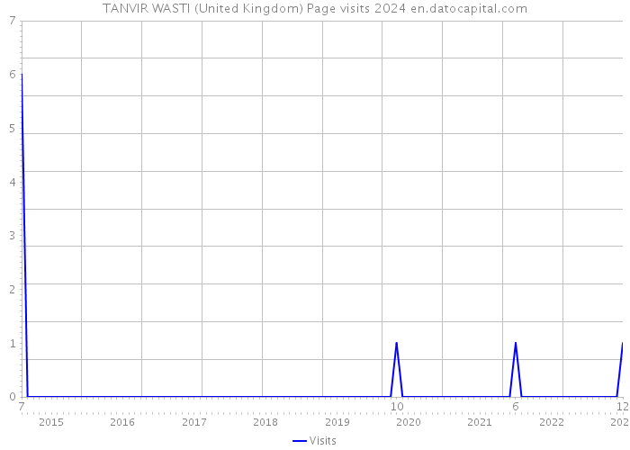 TANVIR WASTI (United Kingdom) Page visits 2024 