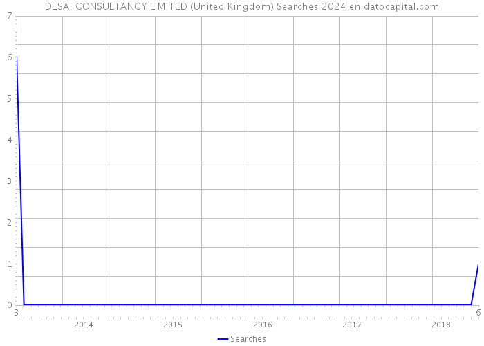 DESAI CONSULTANCY LIMITED (United Kingdom) Searches 2024 