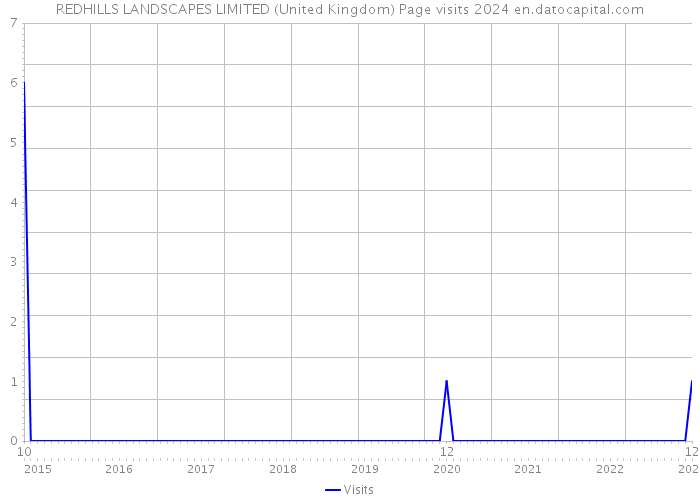 REDHILLS LANDSCAPES LIMITED (United Kingdom) Page visits 2024 