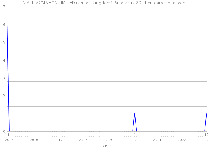 NIALL MCMAHON LIMITED (United Kingdom) Page visits 2024 