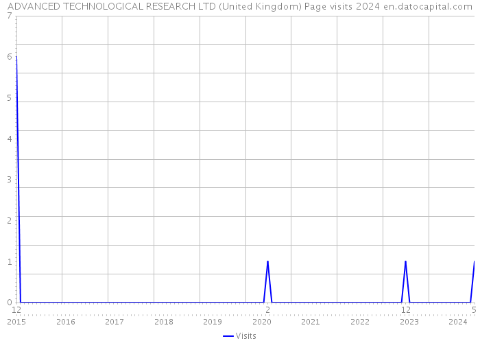 ADVANCED TECHNOLOGICAL RESEARCH LTD (United Kingdom) Page visits 2024 
