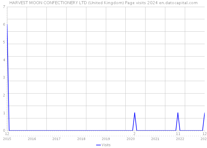 HARVEST MOON CONFECTIONERY LTD (United Kingdom) Page visits 2024 