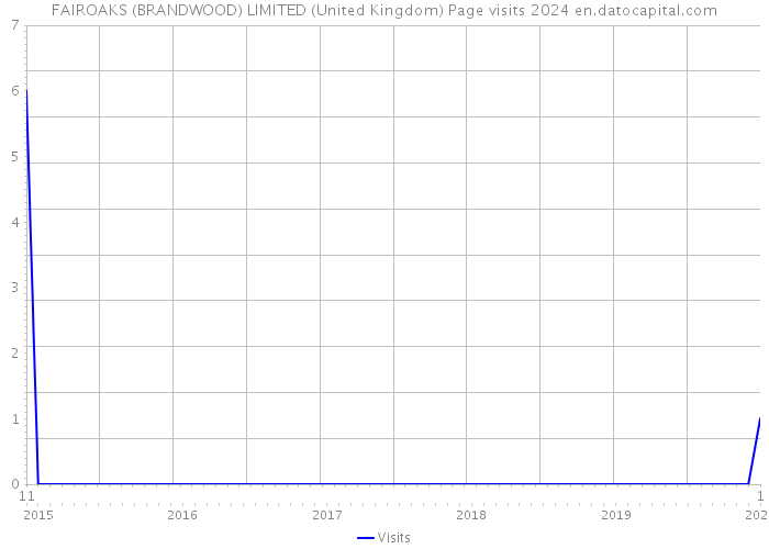 FAIROAKS (BRANDWOOD) LIMITED (United Kingdom) Page visits 2024 