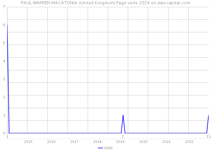 PAUL WARREN MACATONIA (United Kingdom) Page visits 2024 