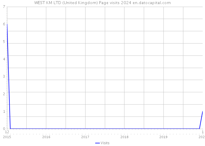 WEST KM LTD (United Kingdom) Page visits 2024 