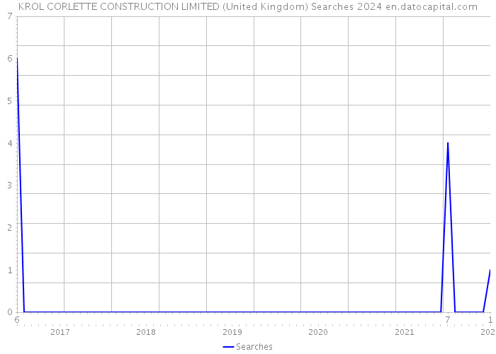 KROL CORLETTE CONSTRUCTION LIMITED (United Kingdom) Searches 2024 