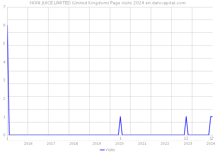NONI JUICE LIMITED (United Kingdom) Page visits 2024 