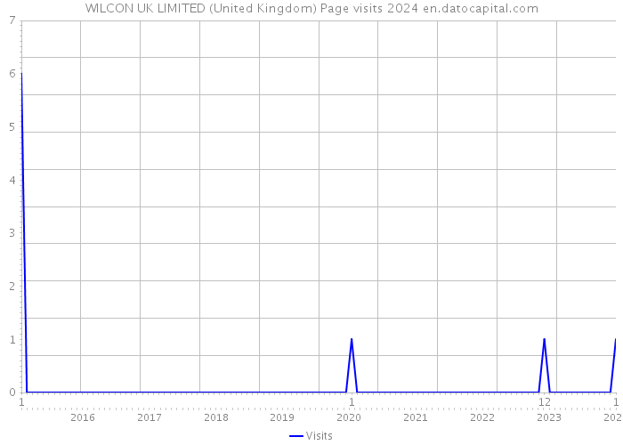 WILCON UK LIMITED (United Kingdom) Page visits 2024 