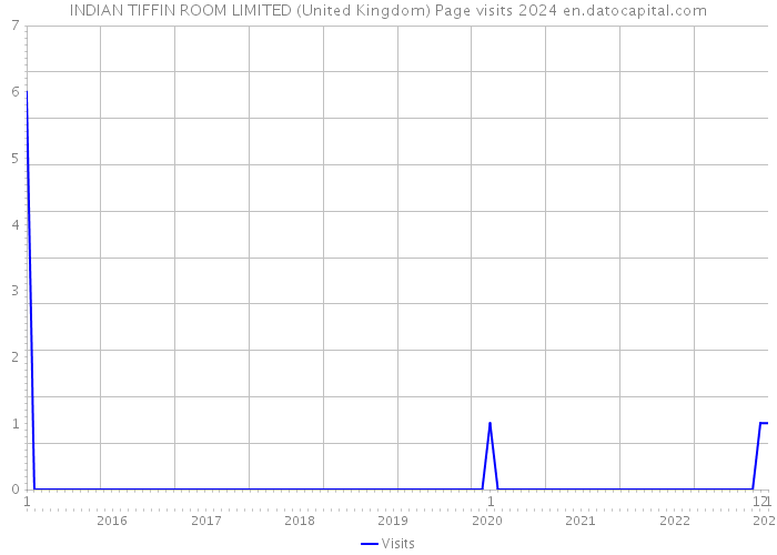 INDIAN TIFFIN ROOM LIMITED (United Kingdom) Page visits 2024 