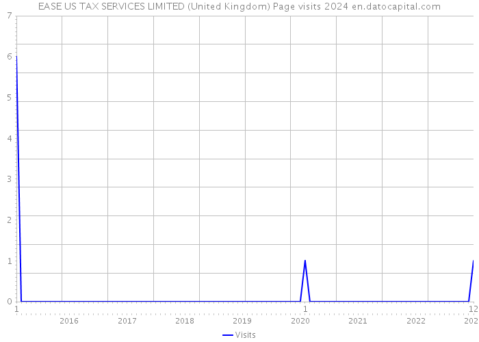 EASE US TAX SERVICES LIMITED (United Kingdom) Page visits 2024 