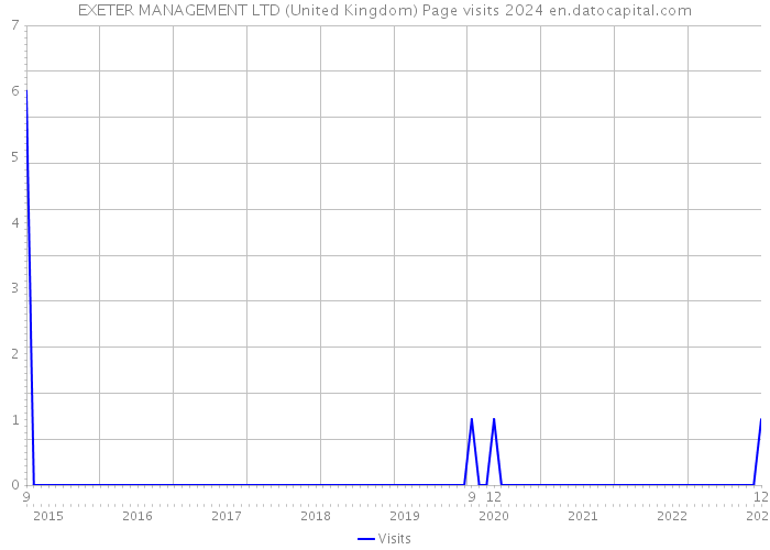 EXETER MANAGEMENT LTD (United Kingdom) Page visits 2024 