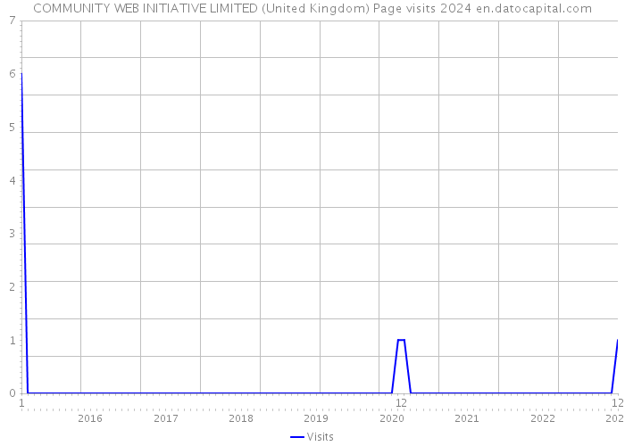 COMMUNITY WEB INITIATIVE LIMITED (United Kingdom) Page visits 2024 