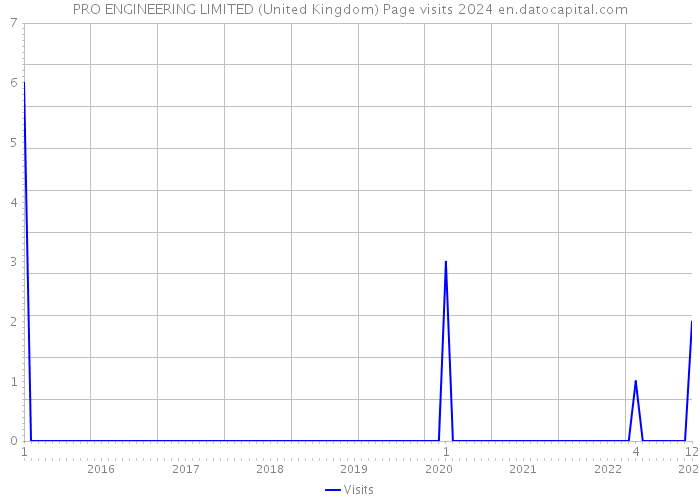 PRO ENGINEERING LIMITED (United Kingdom) Page visits 2024 