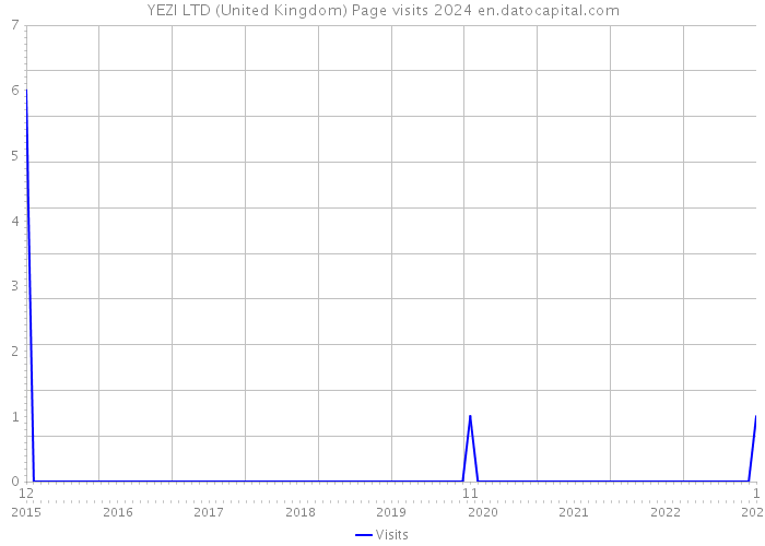 YEZI LTD (United Kingdom) Page visits 2024 