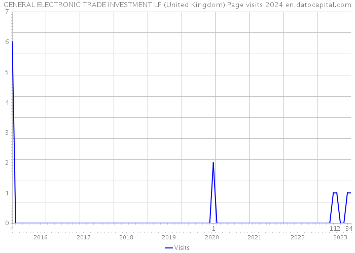 GENERAL ELECTRONIC TRADE INVESTMENT LP (United Kingdom) Page visits 2024 