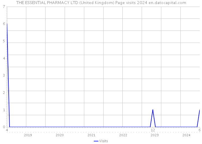 THE ESSENTIAL PHARMACY LTD (United Kingdom) Page visits 2024 
