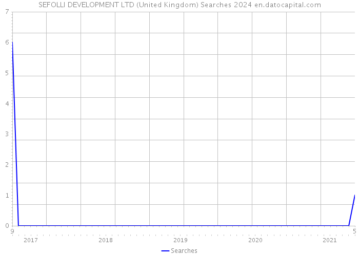SEFOLLI DEVELOPMENT LTD (United Kingdom) Searches 2024 