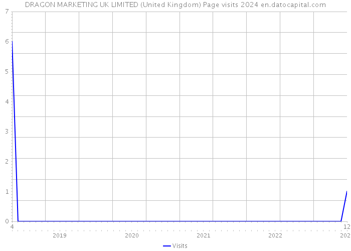 DRAGON MARKETING UK LIMITED (United Kingdom) Page visits 2024 