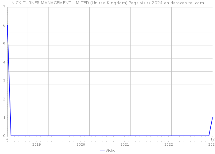 NICK TURNER MANAGEMENT LIMITED (United Kingdom) Page visits 2024 