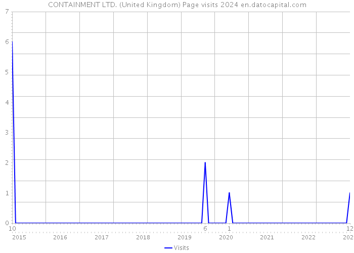 CONTAINMENT LTD. (United Kingdom) Page visits 2024 