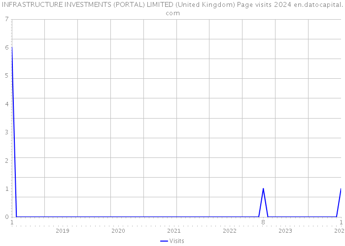 INFRASTRUCTURE INVESTMENTS (PORTAL) LIMITED (United Kingdom) Page visits 2024 