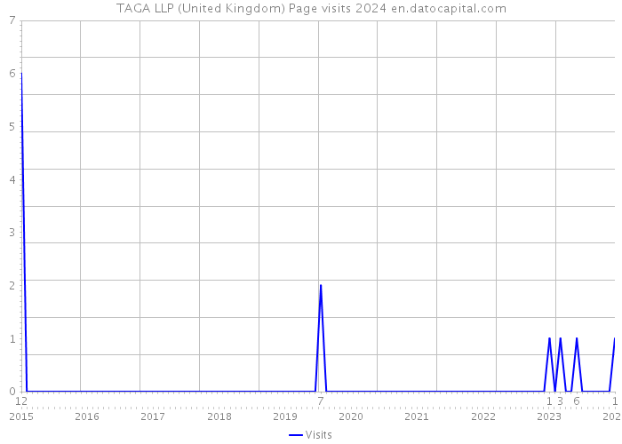 TAGA LLP (United Kingdom) Page visits 2024 