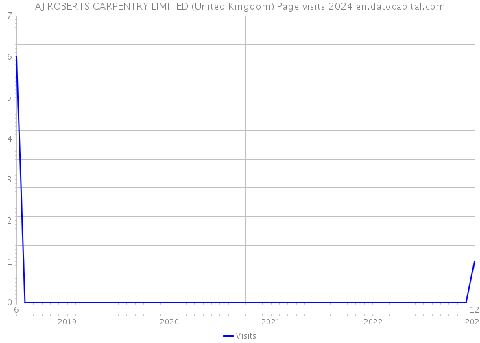 AJ ROBERTS CARPENTRY LIMITED (United Kingdom) Page visits 2024 