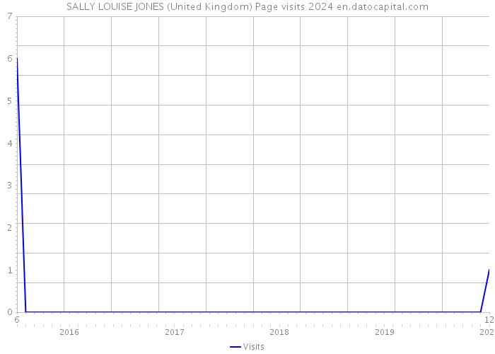 SALLY LOUISE JONES (United Kingdom) Page visits 2024 