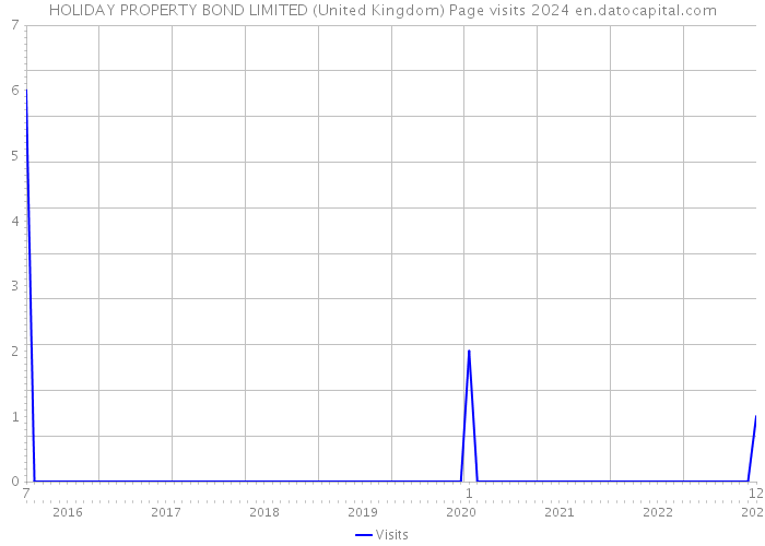 HOLIDAY PROPERTY BOND LIMITED (United Kingdom) Page visits 2024 