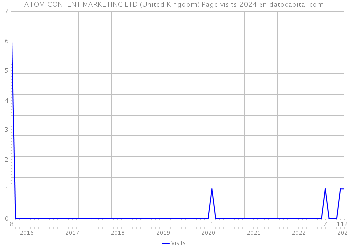 ATOM CONTENT MARKETING LTD (United Kingdom) Page visits 2024 