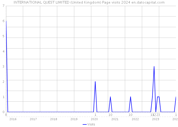 INTERNATIONAL QUEST LIMITED (United Kingdom) Page visits 2024 