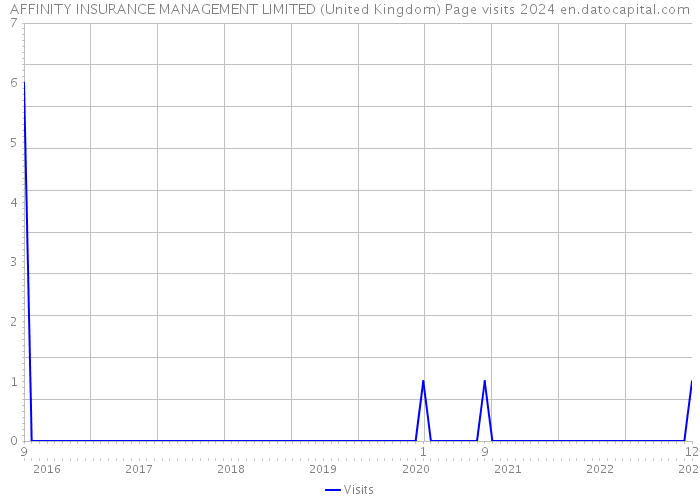AFFINITY INSURANCE MANAGEMENT LIMITED (United Kingdom) Page visits 2024 
