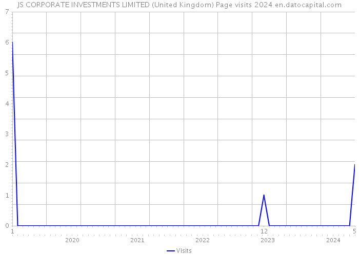 JS CORPORATE INVESTMENTS LIMITED (United Kingdom) Page visits 2024 