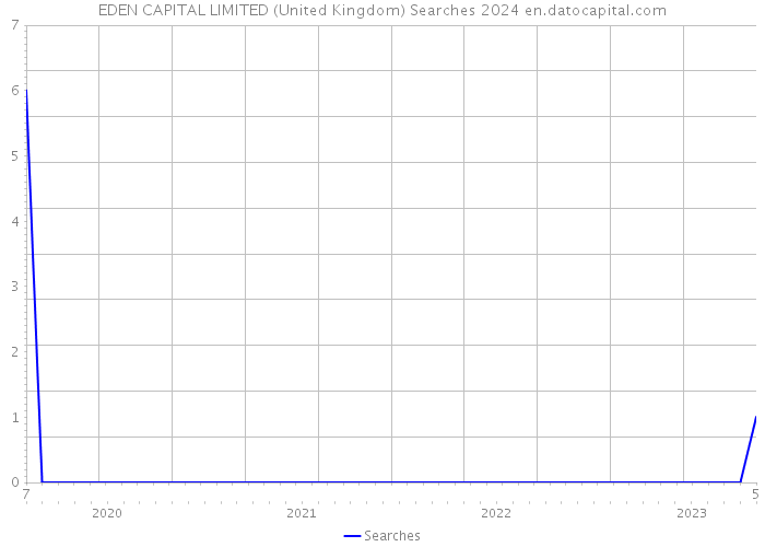 EDEN CAPITAL LIMITED (United Kingdom) Searches 2024 
