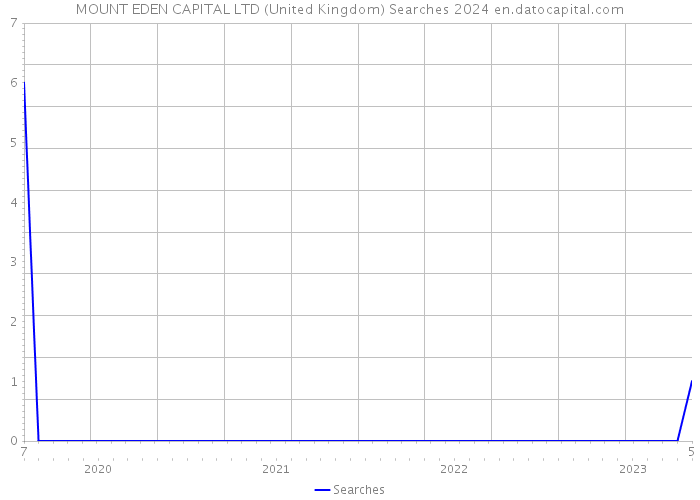 MOUNT EDEN CAPITAL LTD (United Kingdom) Searches 2024 