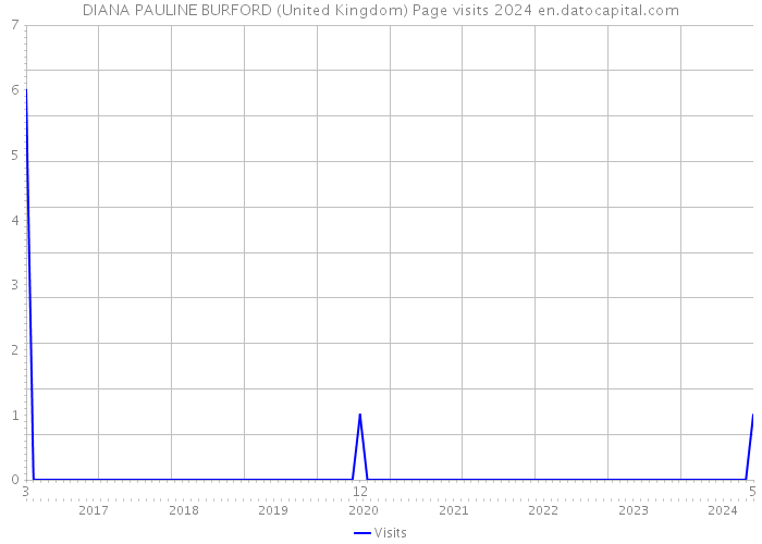 DIANA PAULINE BURFORD (United Kingdom) Page visits 2024 