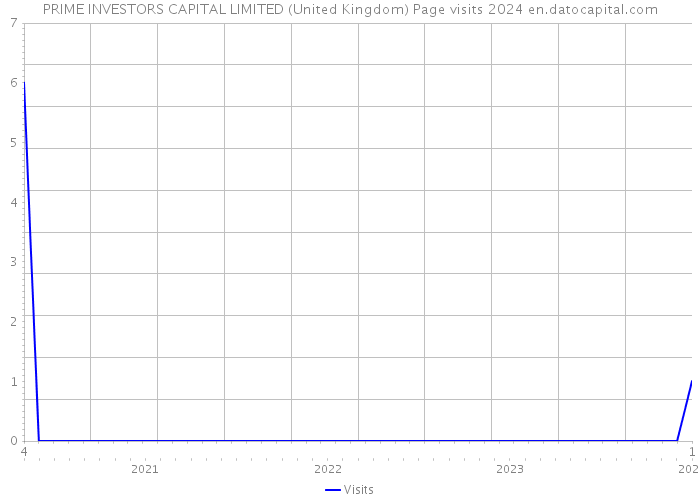 PRIME INVESTORS CAPITAL LIMITED (United Kingdom) Page visits 2024 
