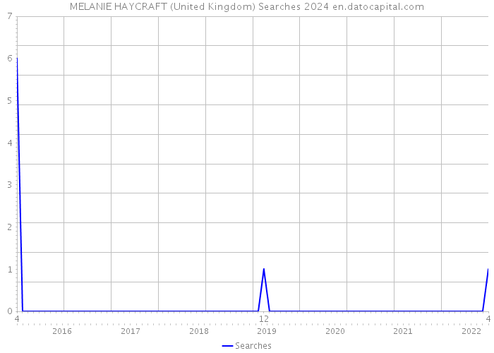 MELANIE HAYCRAFT (United Kingdom) Searches 2024 