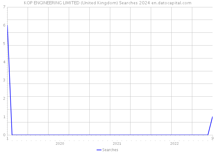 KOP ENGINEERING LIMITED (United Kingdom) Searches 2024 