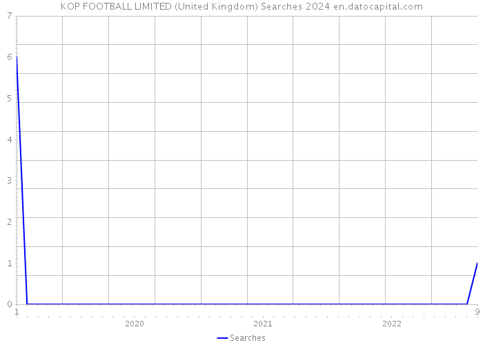 KOP FOOTBALL LIMITED (United Kingdom) Searches 2024 