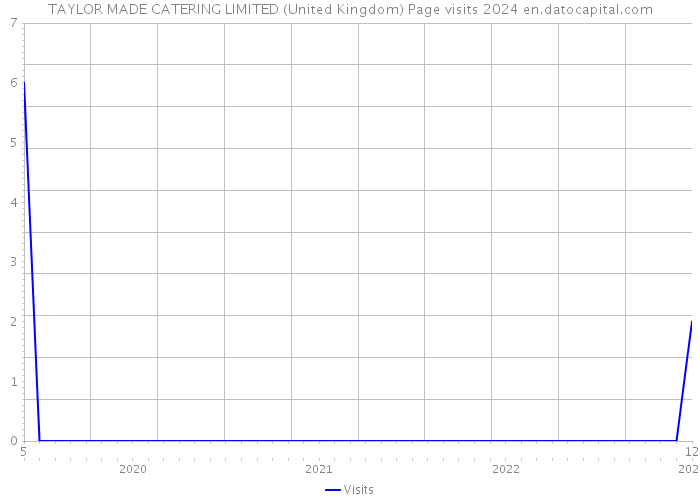 TAYLOR MADE CATERING LIMITED (United Kingdom) Page visits 2024 