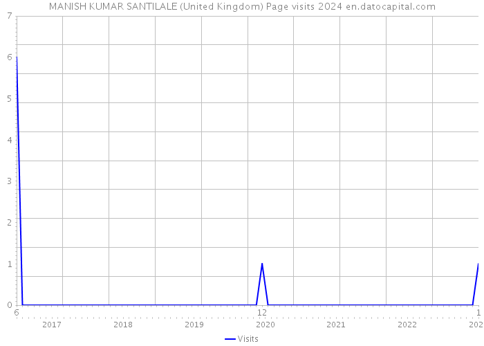 MANISH KUMAR SANTILALE (United Kingdom) Page visits 2024 