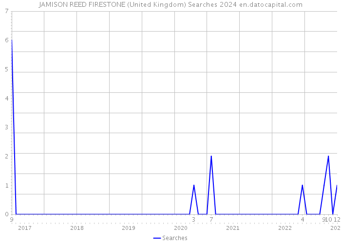 JAMISON REED FIRESTONE (United Kingdom) Searches 2024 