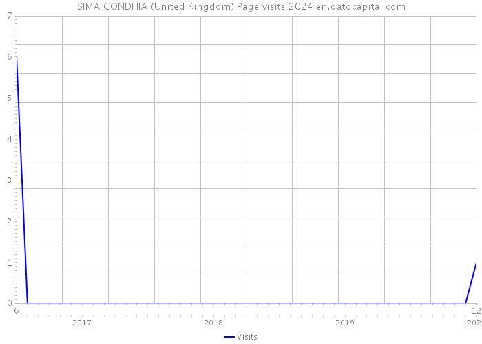 SIMA GONDHIA (United Kingdom) Page visits 2024 
