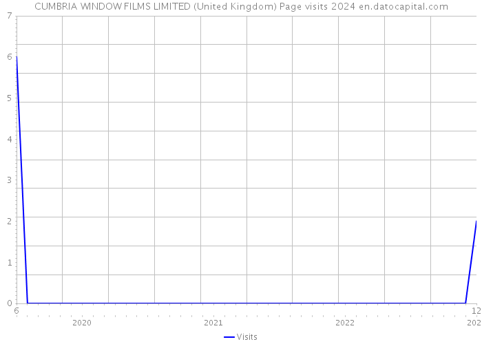 CUMBRIA WINDOW FILMS LIMITED (United Kingdom) Page visits 2024 