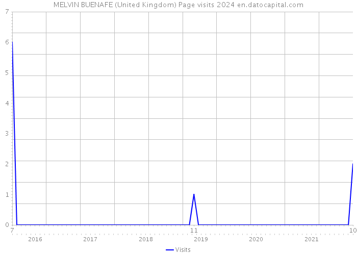 MELVIN BUENAFE (United Kingdom) Page visits 2024 