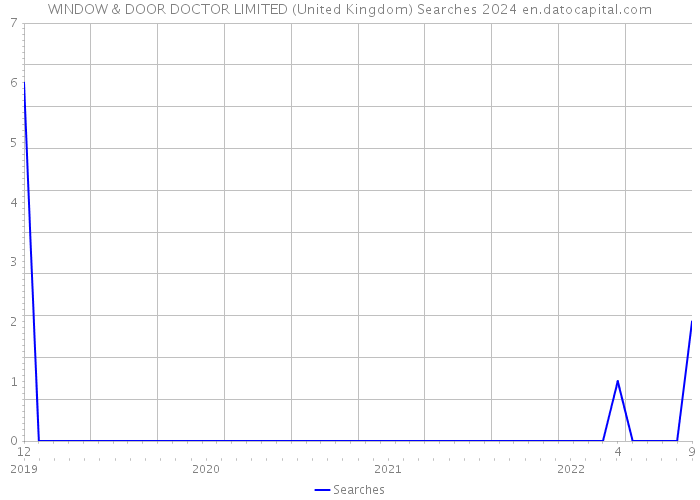 WINDOW & DOOR DOCTOR LIMITED (United Kingdom) Searches 2024 